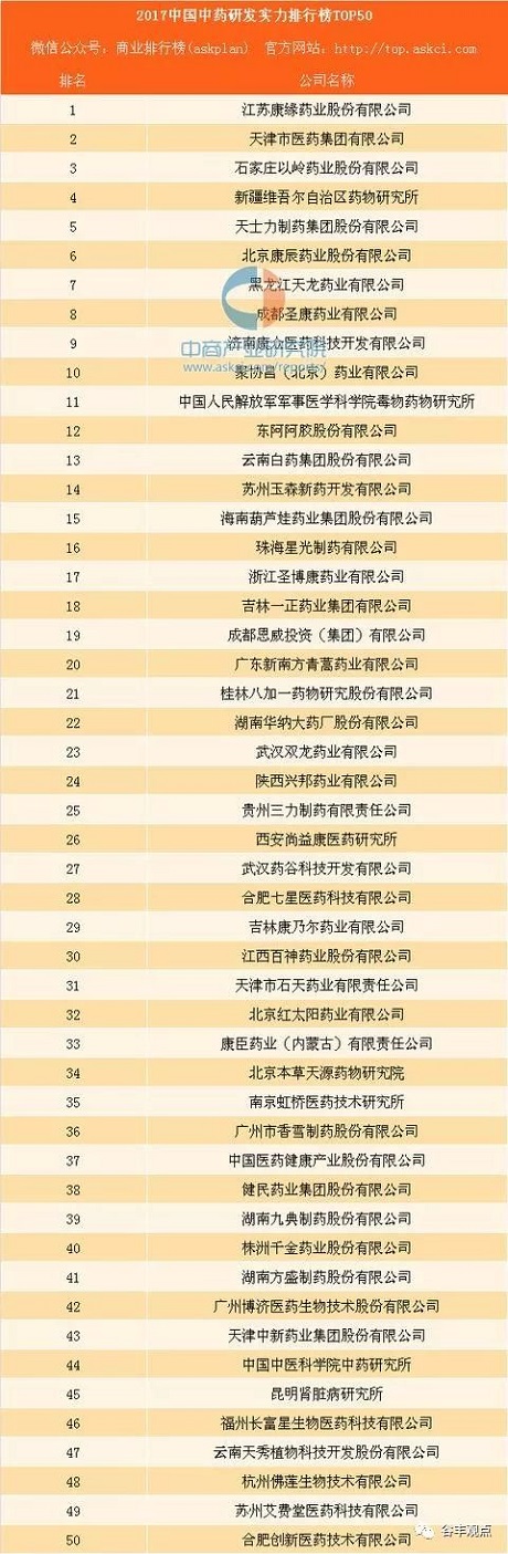 中药企业研发实力排行榜TOP50  康缘药业位居榜首！